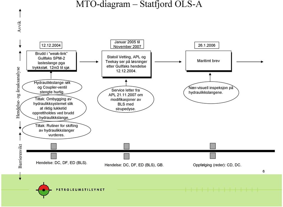 Januar 2005 November 2007 Statol Statol Vettng, Vettng, APL APL Teekay Teekay ser ser løsnnger løsnnger etter etter Gullfaks Gullfaks hendelse hendelse 12.12.2004. 12.12.2004. Servce letter APL 21.