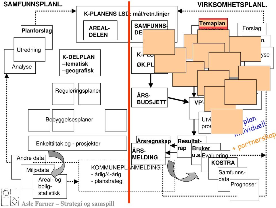 PLAN ÅRS- BUDSJETT Årsregnskap Resultatrap ÅRS- MELDING KOMMUNEPLANMELDING - årlig/4-årig - planstrategi VIRKSOMHETSPLANL. Ledelsesk.