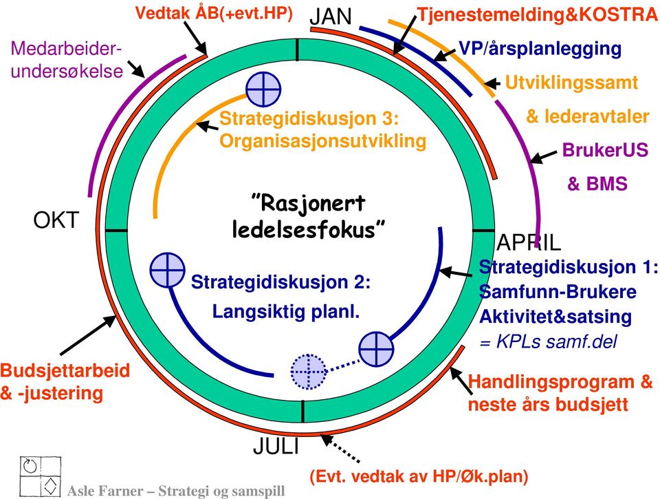 Tjenestemelding&KOSTRA VP/årsplanlegging Utviklingssamt & lederavtaler APRIL BrukerUS & BMS Strategidiskusjon 1: