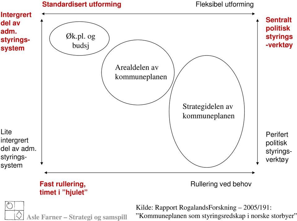 Strategidelen av kommuneplanen Lite intergrert del av adm.