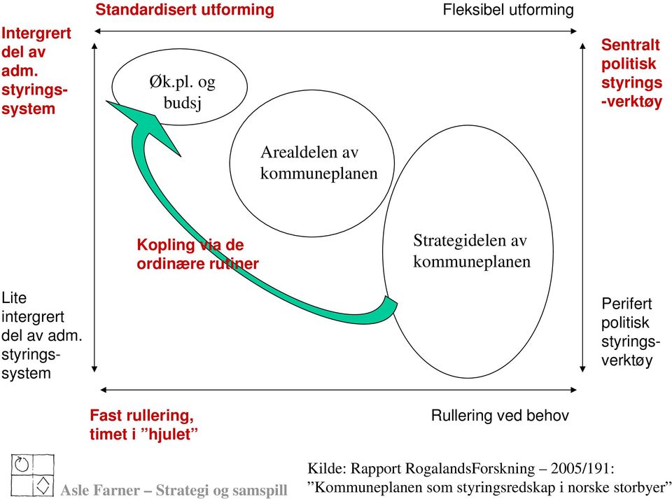 ordinære rutiner Strategidelen av kommuneplanen Lite intergrert del av adm.