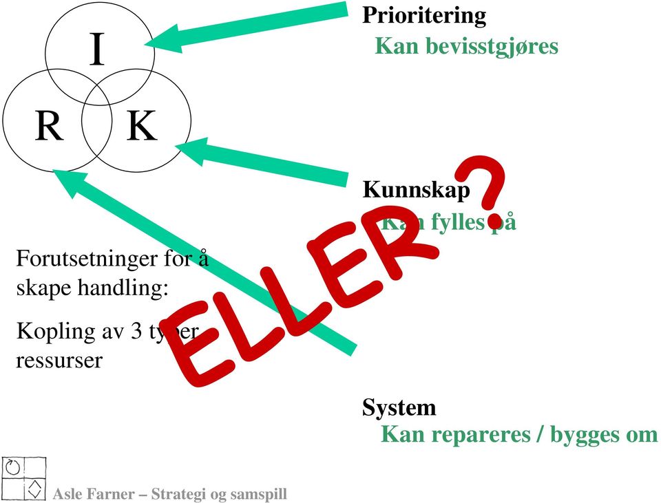 Kopling av 3 typer ressurser Kunnskap