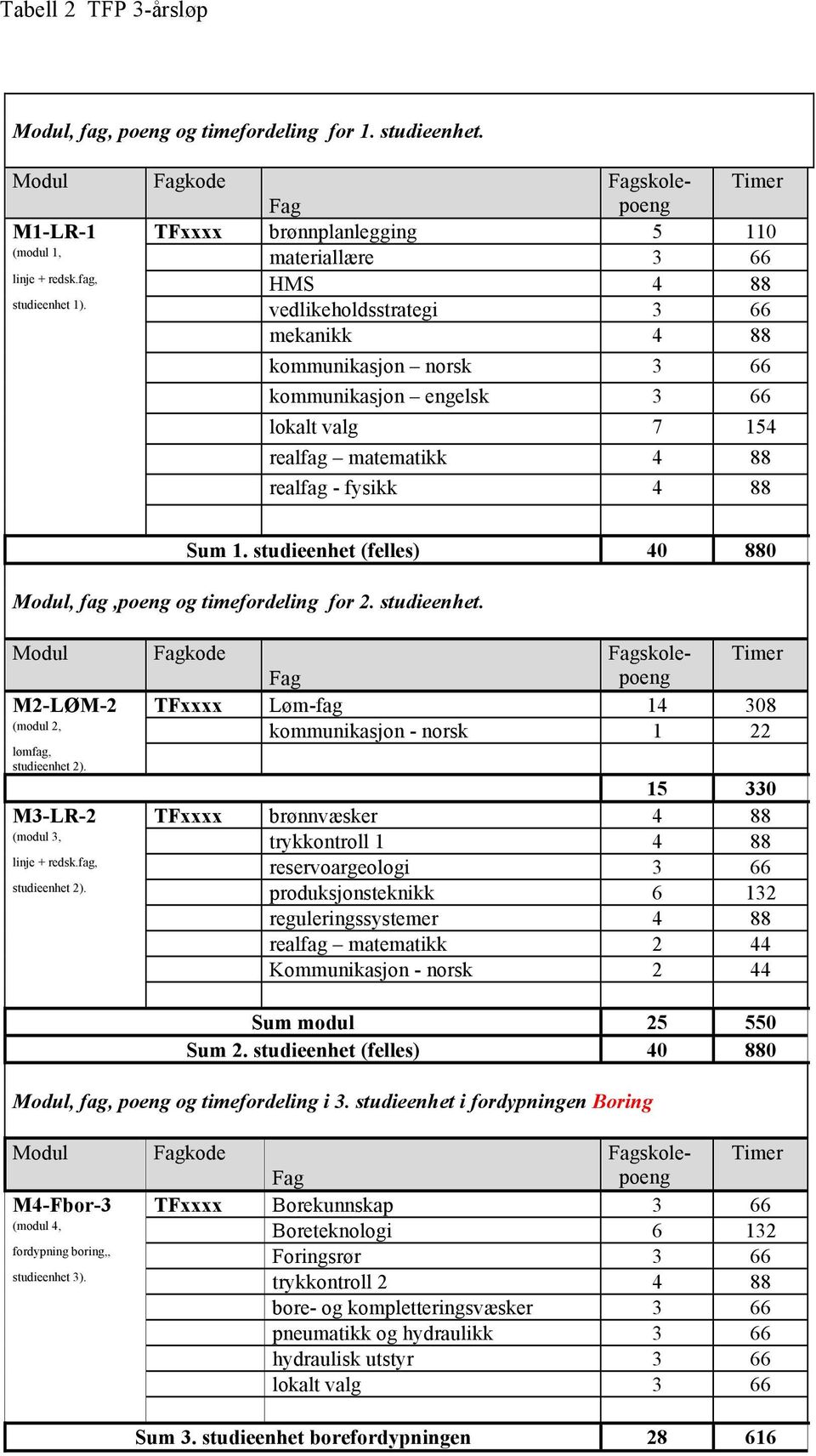 studieenhet (felles) 40 880 Modul, fag,poeng og timefordeling for 2. studieenhet.