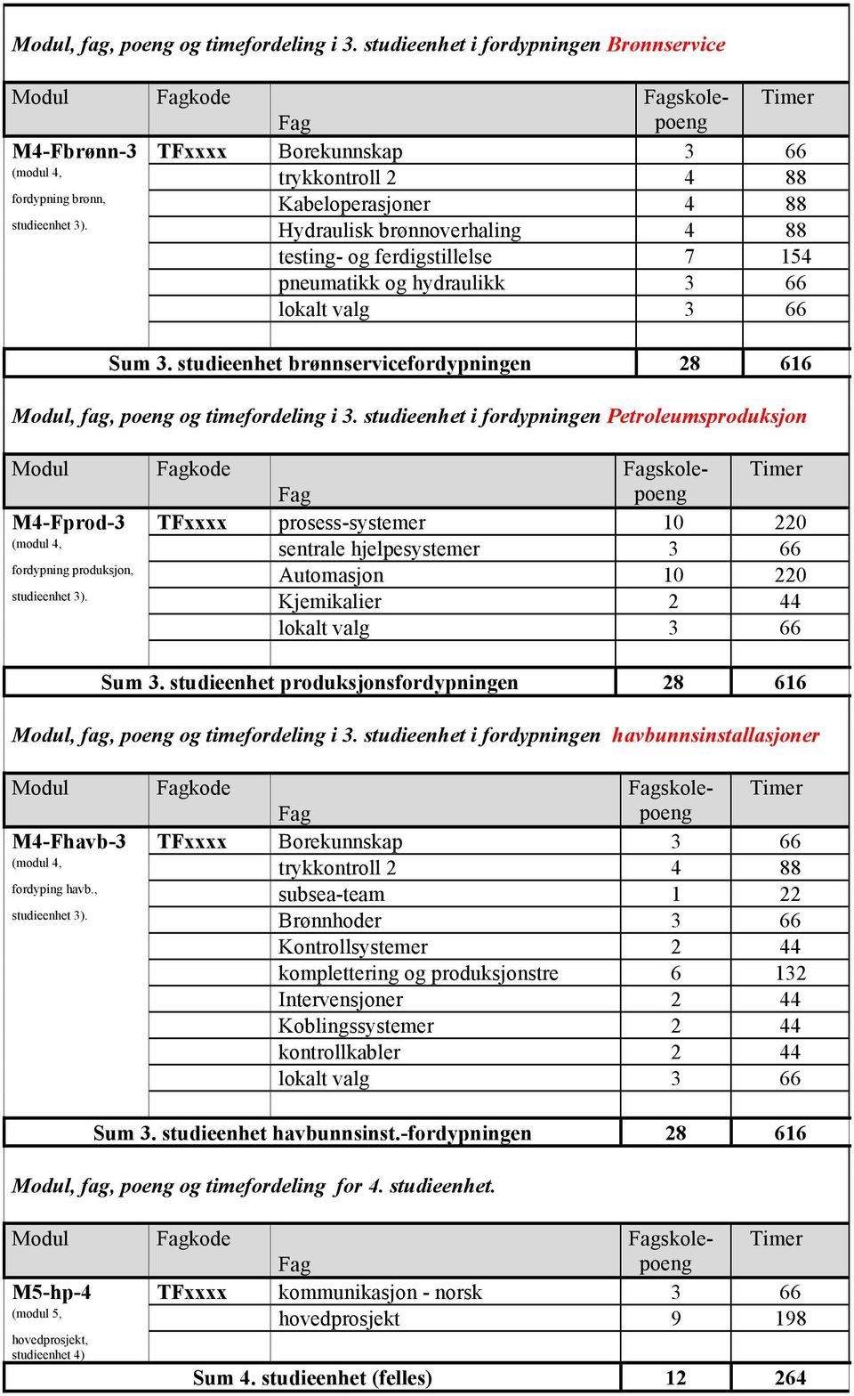 3). Hydraulisk brønnoverhaling 4 88 testing- og ferdigstillelse 7 154 pneumatikk og hydraulikk 3 66 lokalt valg 3 66 Sum 3.