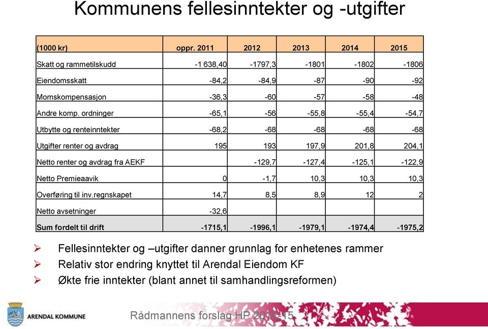 ordninger -65,1-56 -55,8-55,4-54,7 Utbytte og renteinntekter -68,2-68 -68-68 -68 Utgifter renter og avdrag 195 193 197,9 201,8 204,1 Netto renter og avdrag fra AEKF