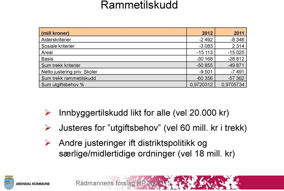 Skoler -9 501-7 491 Sum trekk rammetilskudd -60 356-57 362 Sum utgiftsbehov % 0,9720312 0,9705734 Innbyggertilskudd likt