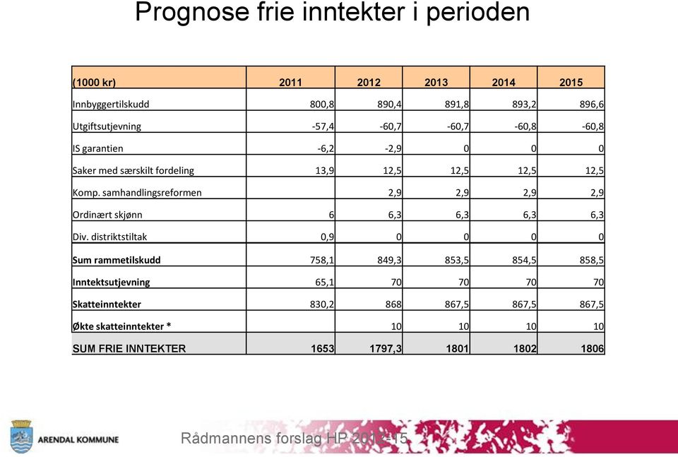 samhandlingsreformen 2,9 2,9 2,9 2,9 Ordinært skjønn 6 6,3 6,3 6,3 6,3 Div.