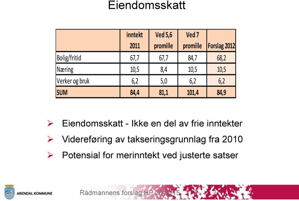 5,0 6,2 6,2 SUM 84,4 81,1 101,4 84,9 Eiendomsskatt - Ikke en del av frie