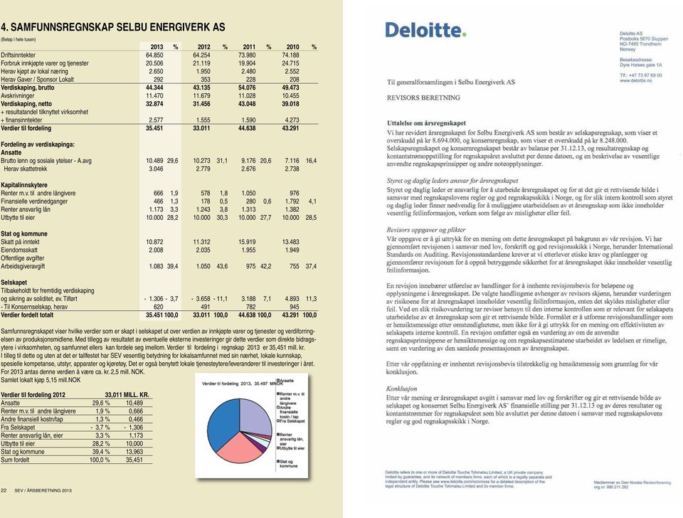 455 Verdiskaping, netto 32.874 31.456 43.048 39.018 + resultatandel tilknyttet virksomhet + finansinntekter 2.577 1.555 1.590 4.273 Verdier til fordeling 35.451 33.011 44.638 43.