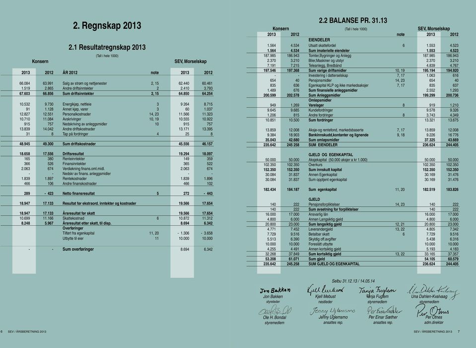 551 Personalkostnader 14, 23 11.566 11.323 10.710 11.084 Avskrivinger 10, 19 10.555 10.922 915 757 Nedskriving av anleggsmidler 10 915 757 13.839 14.042 Andre driftskostnader 13.171 13.