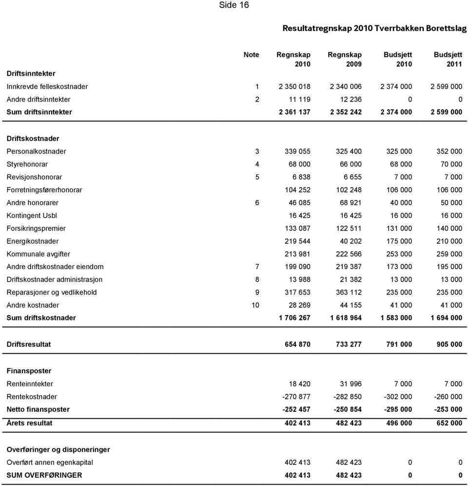 055 325 400 325 000 352 000 Styrehonorar 4 68 000 66 000 68 000 70 000 Revisjonshonorar 5 6 838 6 655 7 000 7 000 Forretningsførerhonorar 104 252 102 248 106 000 106 000 Andre honorarer 6 46 085 68