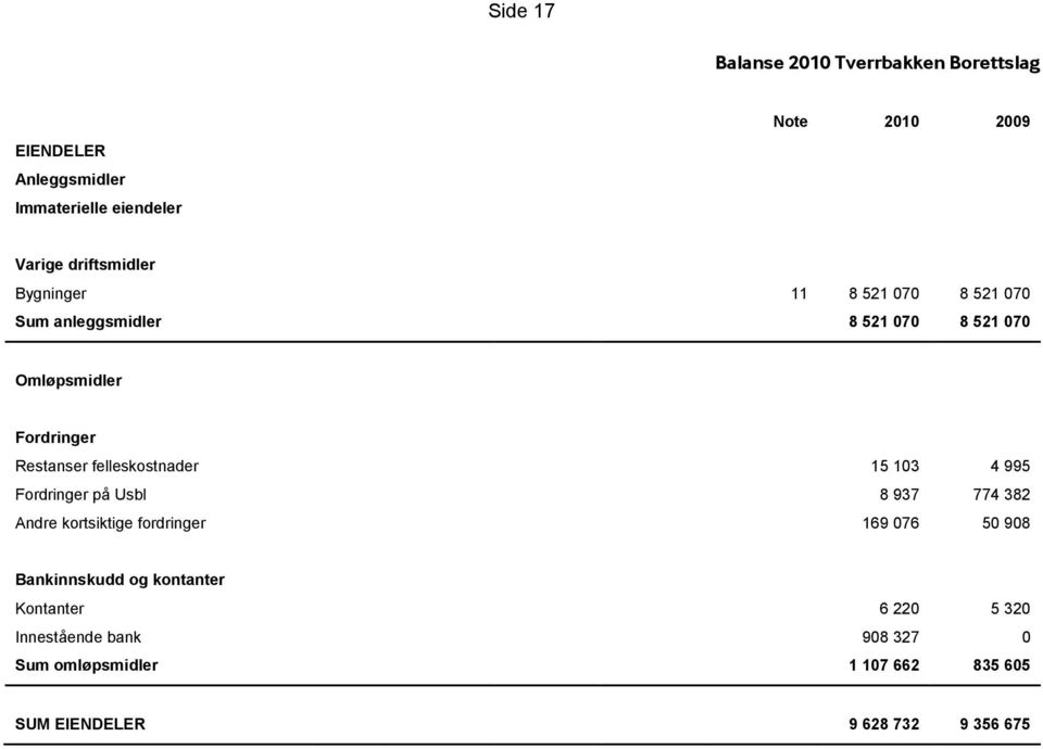 Fordringer Restanser felleskostnader 15 103 4 995 Fordringer på Usbl 8 937 774 382 Andre kortsiktige fordringer 169 076 50 908