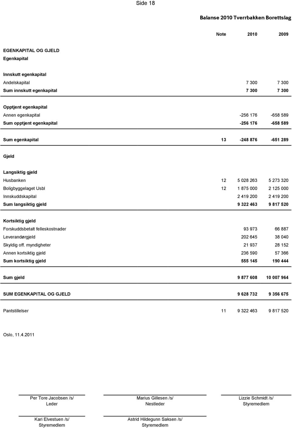 Boligbyggelaget Usbl 12 1 875 000 2 125 000 Innskuddskapital 2 419 200 2 419 200 Sum langsiktig gjeld 9 322 463 9 817 520 Kortsiktig gjeld Forskuddsbetalt felleskostnader 93 973 66 887