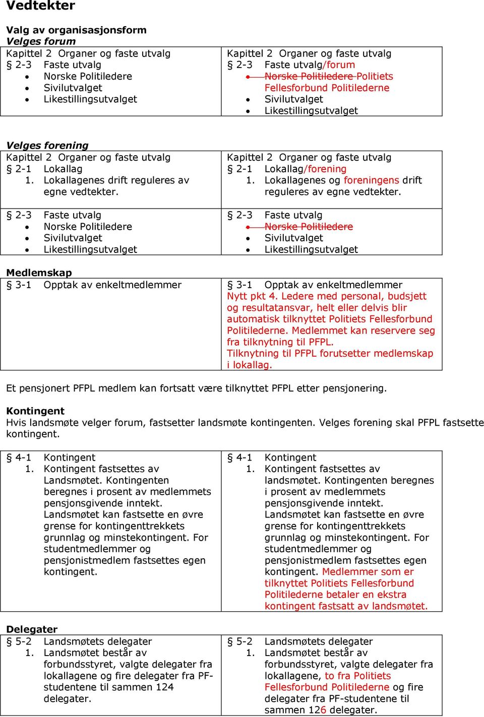 Lokallagenes drift reguleres av egne vedtekter. 2-3 Faste utvalg Norske Politiledere Sivilutvalget Likestillingsutvalget Kapittel 2 Organer og faste utvalg 2-1 Lokallag/forening 1.