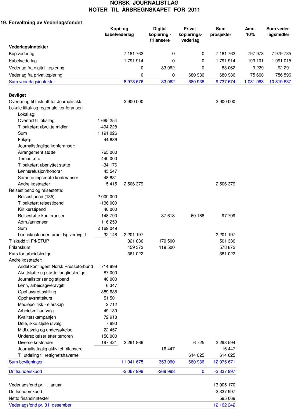 062 9 229 92 291 Vederlag fra privatkopiering 0 0 680 936 680 936 75 660 756 596 Sum vederlagsinntekter 8 973 676 83 062 680 936 9 737 674 1 081 963 10 819 637 Bevilget Overføring til Institutt for