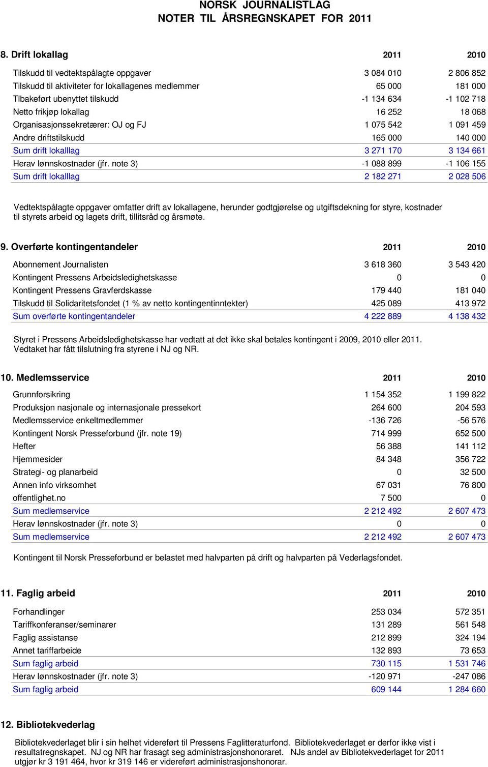 note 3) -1 088 899-1 106 155 Sum drift lokalllag 2 182 271 2 028 506 Vedtektspålagte oppgaver omfatter drift av lokallagene, herunder godtgjørelse og utgiftsdekning for styre, kostnader til styrets