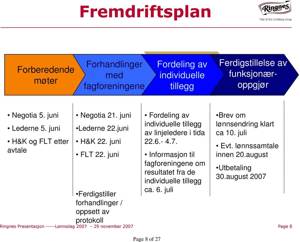 juni Ferdigstiller forhandlinger / oppsett av protokoll Fordeling av individuelle tillegg av linjeledere i tida 22.6.- 4.7.