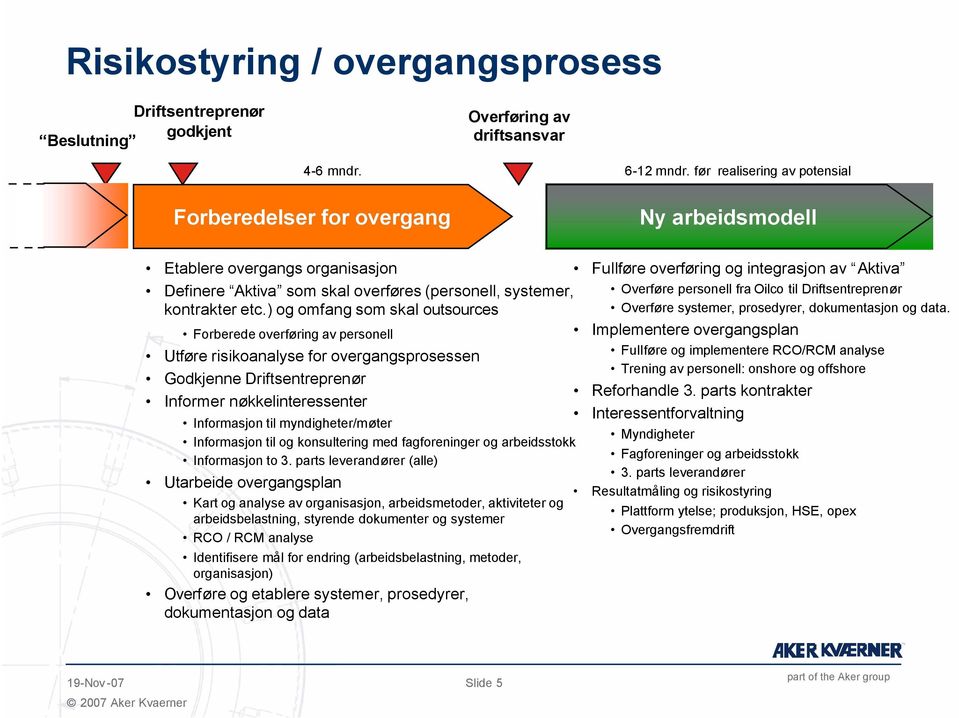 ) og omfang som skal outsources Forberede overføring av personell Utføre risikoanalyse for overgangsprosessen Godkjenne Driftsentreprenør Informer nøkkelinteressenter Informasjon til