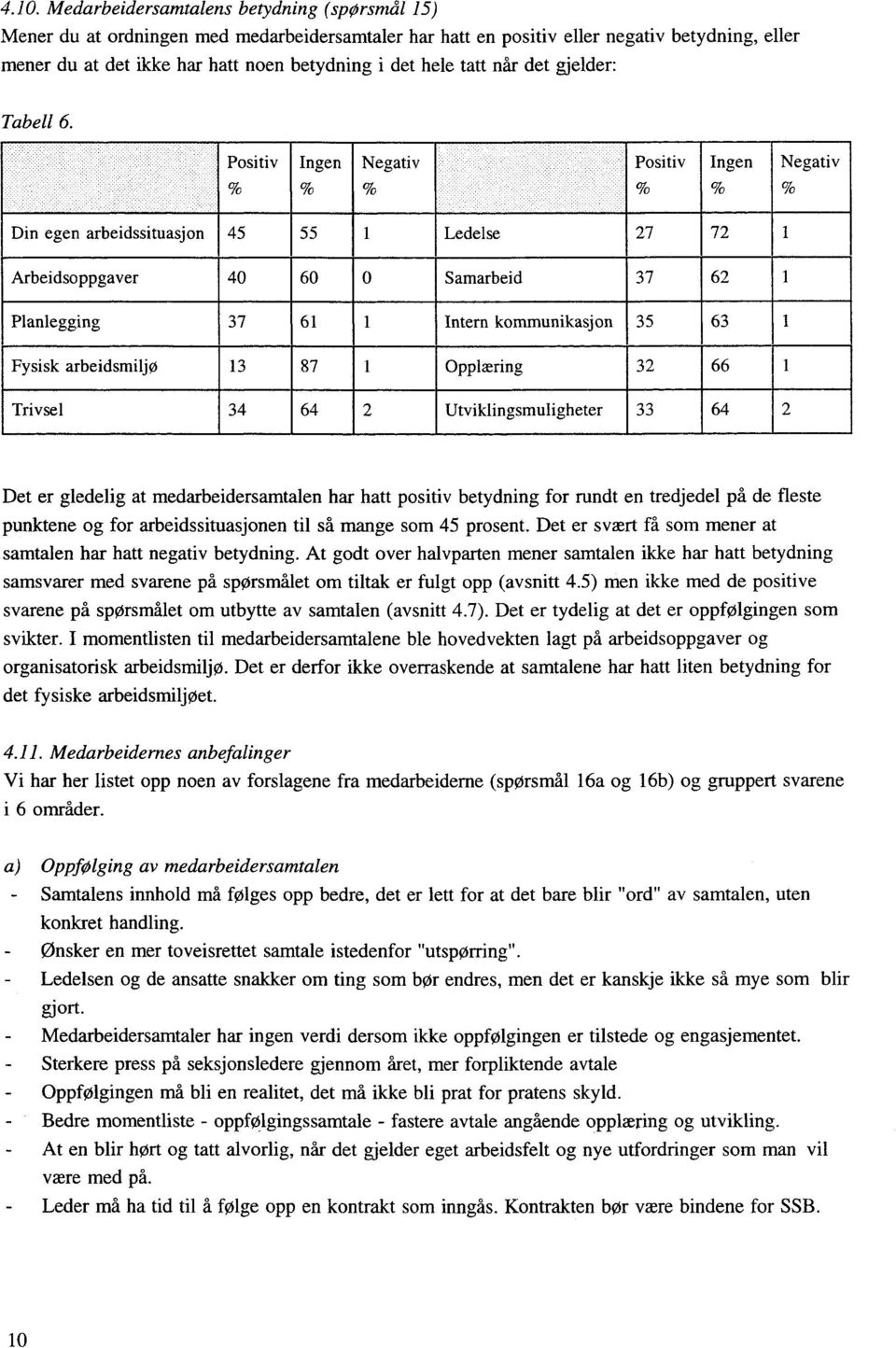 Positiv Ingen Negativ Positiv Ingen Negativ Din egen arbeidssituasjon 45 55 Ledelse 27 Arbeidsoppgaver 40 60 Samarbeid 37 Planlegging 37 61 Intern kommunikasjon 35 Fysisk arbejdsmiljø 13 87 Opplæring