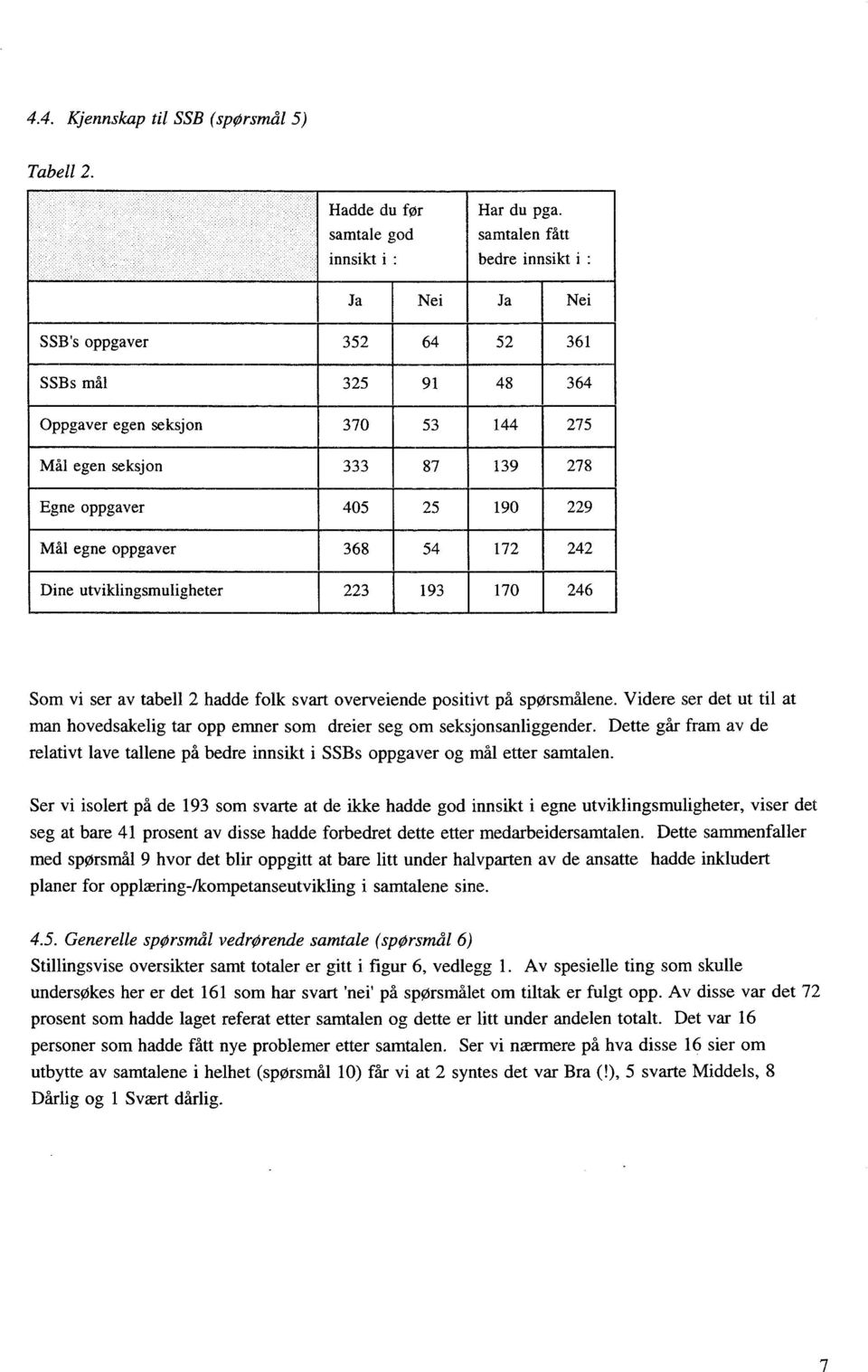 egne oppgaver Dine utviklingsmuligheter 368 54 172 242 223 193 170 246 Som vi ser av tabell 2 hadde folk svart overveiende positivt på spørsmålene.