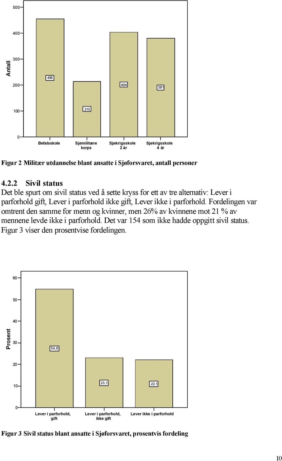 Fordelingen var omtrent den samme for menn og kvinner, men 26% av kvinnene mot 21 % av mennene levde ikke i parforhold. Det var 154 som ikke hadde oppgitt sivil status.