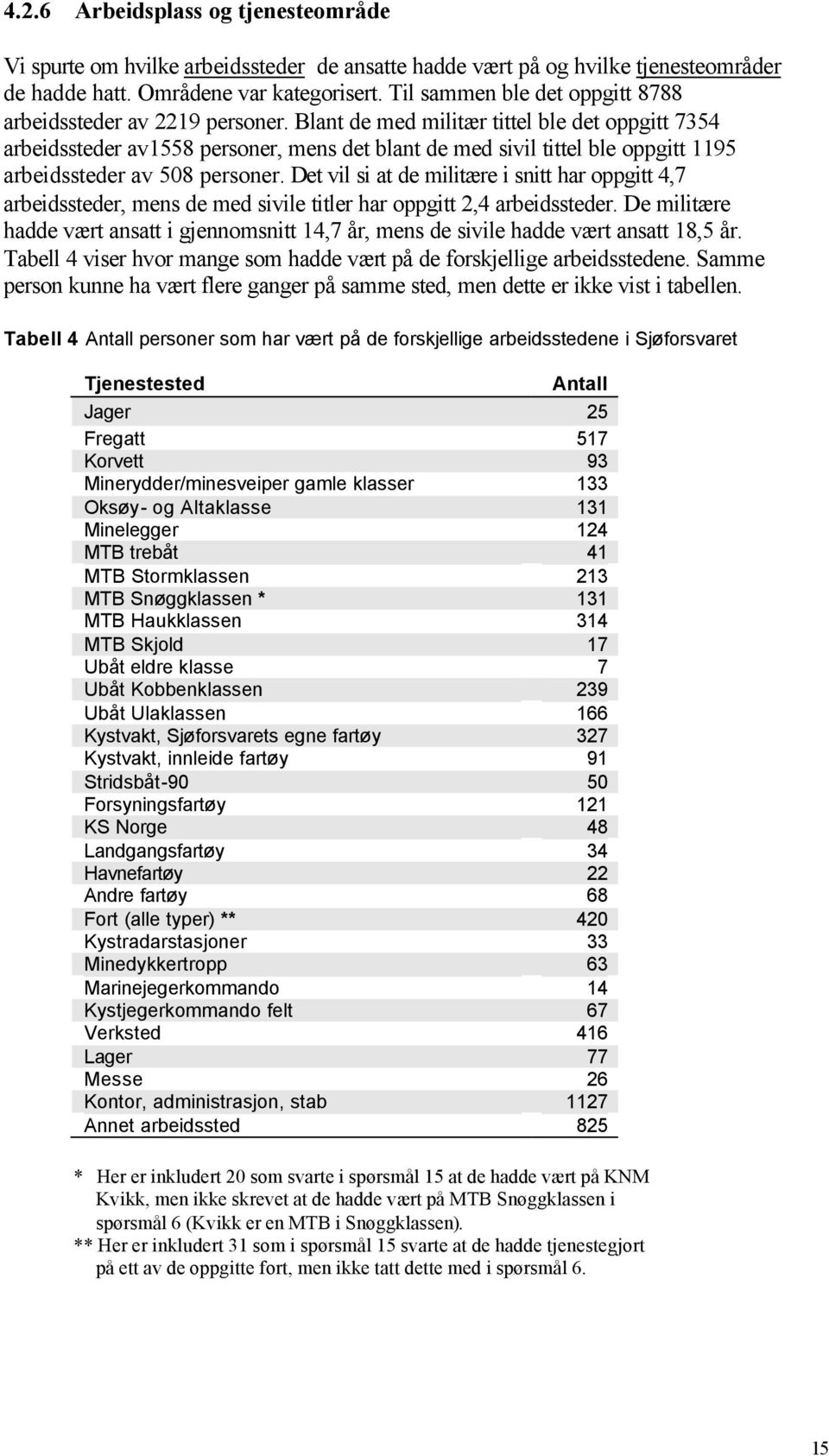 Blant de med militær tittel ble det oppgitt 7354 arbeidssteder av1558 personer, mens det blant de med sivil tittel ble oppgitt 1195 arbeidssteder av 508 personer.