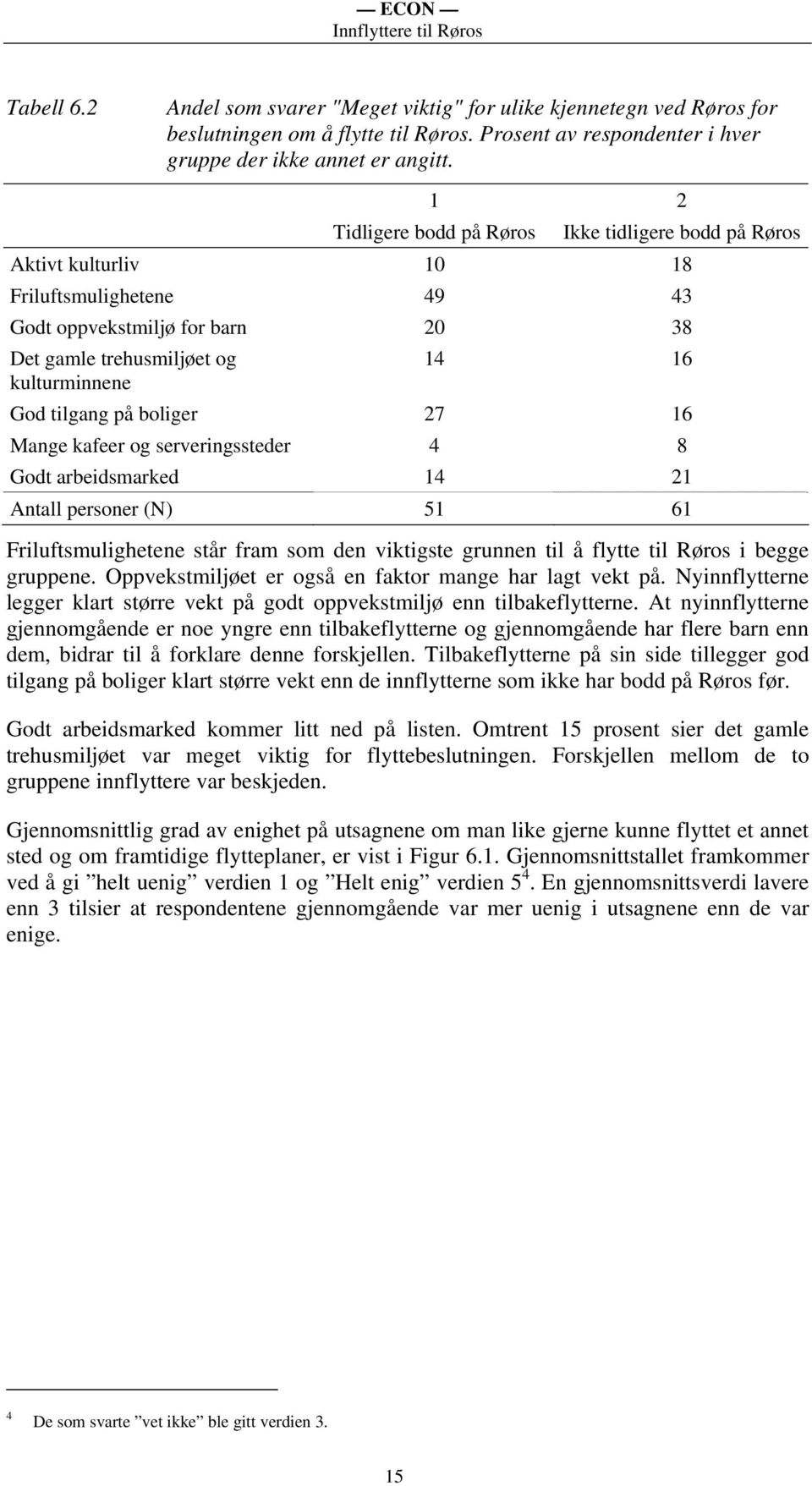 på boliger 27 16 Mange kafeer og serveringssteder 4 8 Godt arbeidsmarked 14 21 Antall personer (N) 51 61 Friluftsmulighetene står fram som den viktigste grunnen til å flytte til Røros i begge