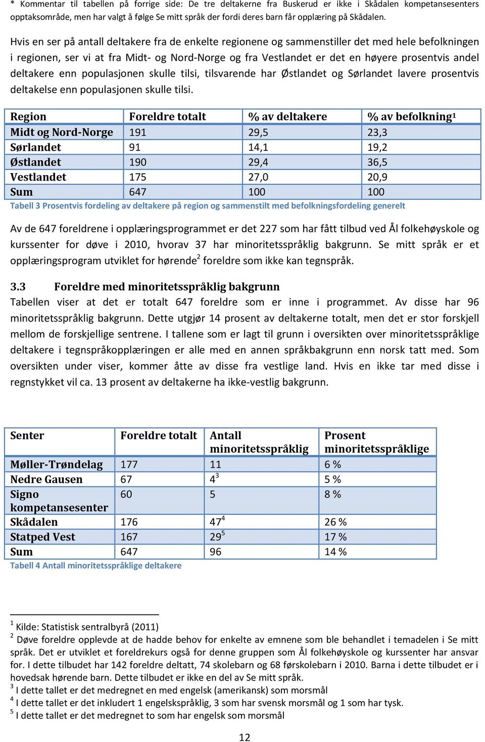 Hvis en ser på antall deltakere fra de enkelte regionene og sammenstiller det med hele befolkningen i regionen, ser vi at fra Midt- og Nord-Norge og fra Vestlandet er det en høyere prosentvis andel