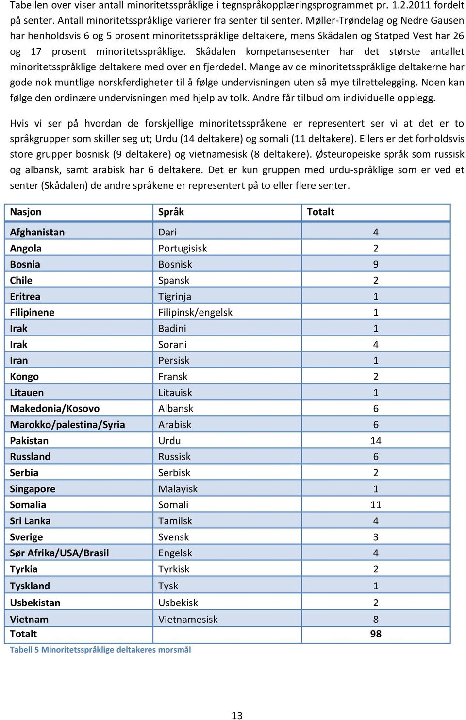 Skådalen kompetansesenter har det største antallet minoritetsspråklige deltakere med over en fjerdedel.