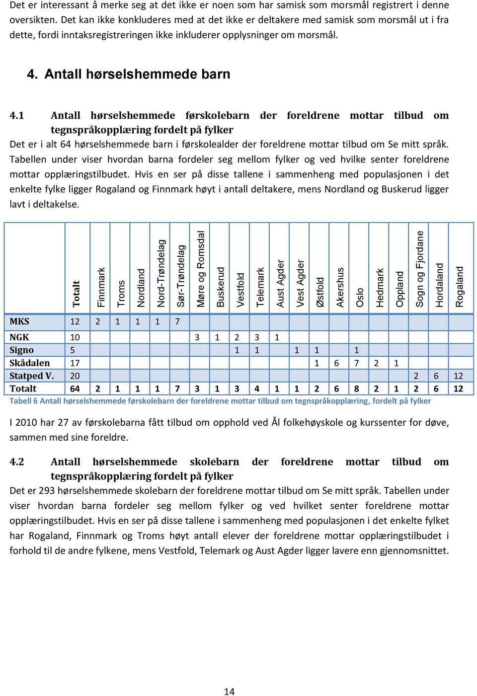 Det kan ikke konkluderes med at det ikke er deltakere med samisk som morsmål ut i fra dette, fordi inntaksregistreringen ikke inkluderer opplysninger om morsmål. 4. Antall hørselshemmede barn 4.