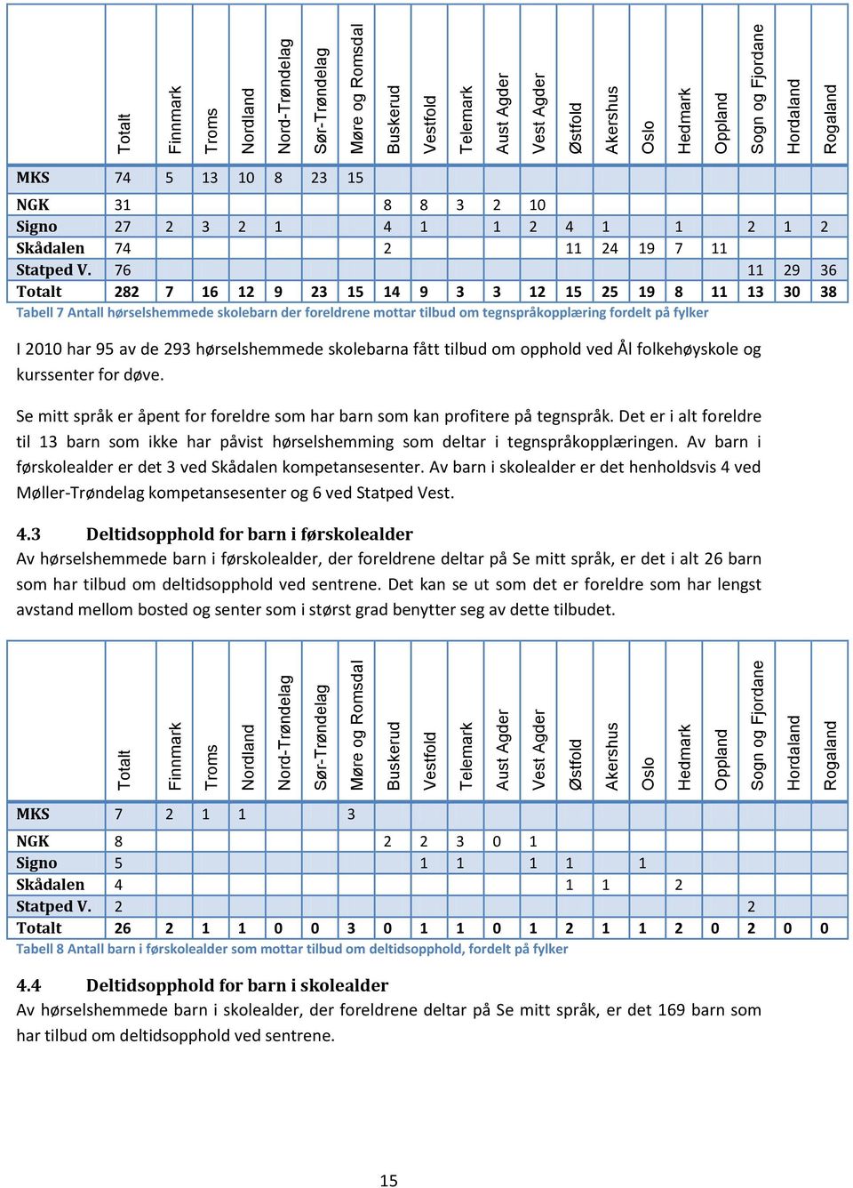 76 11 29 36 Totalt 282 7 16 12 9 23 15 14 9 3 3 12 15 25 19 8 11 13 30 38 Tabell 7 Antall hørselshemmede skolebarn der foreldrene mottar tilbud om tegnspråkopplæring fordelt på fylker I 2010 har 95
