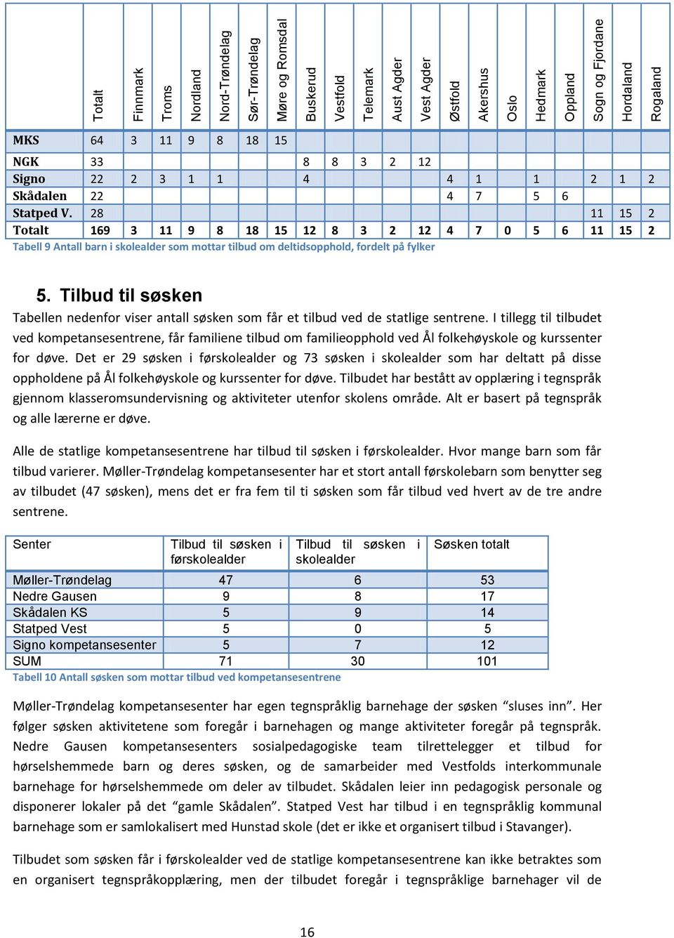 28 11 15 2 Totalt 169 3 11 9 8 18 15 12 8 3 2 12 4 7 0 5 6 11 15 2 Tabell 9 Antall barn i skolealder som mottar tilbud om deltidsopphold, fordelt på fylker 5.