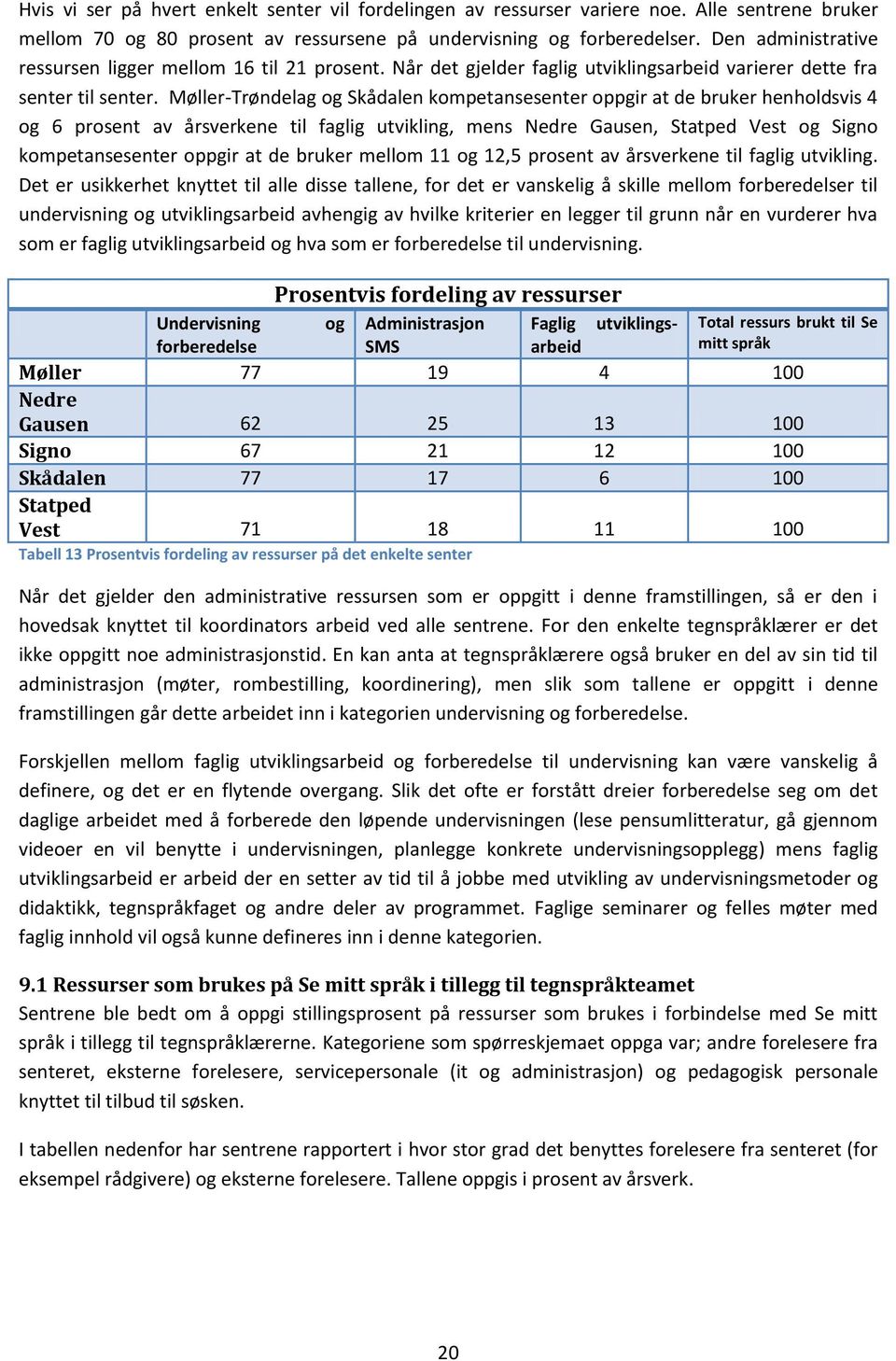 Møller-Trøndelag og Skådalen kompetansesenter oppgir at de bruker henholdsvis 4 og 6 prosent av årsverkene til faglig utvikling, mens Nedre Gausen, Statped Vest og Signo kompetansesenter oppgir at de