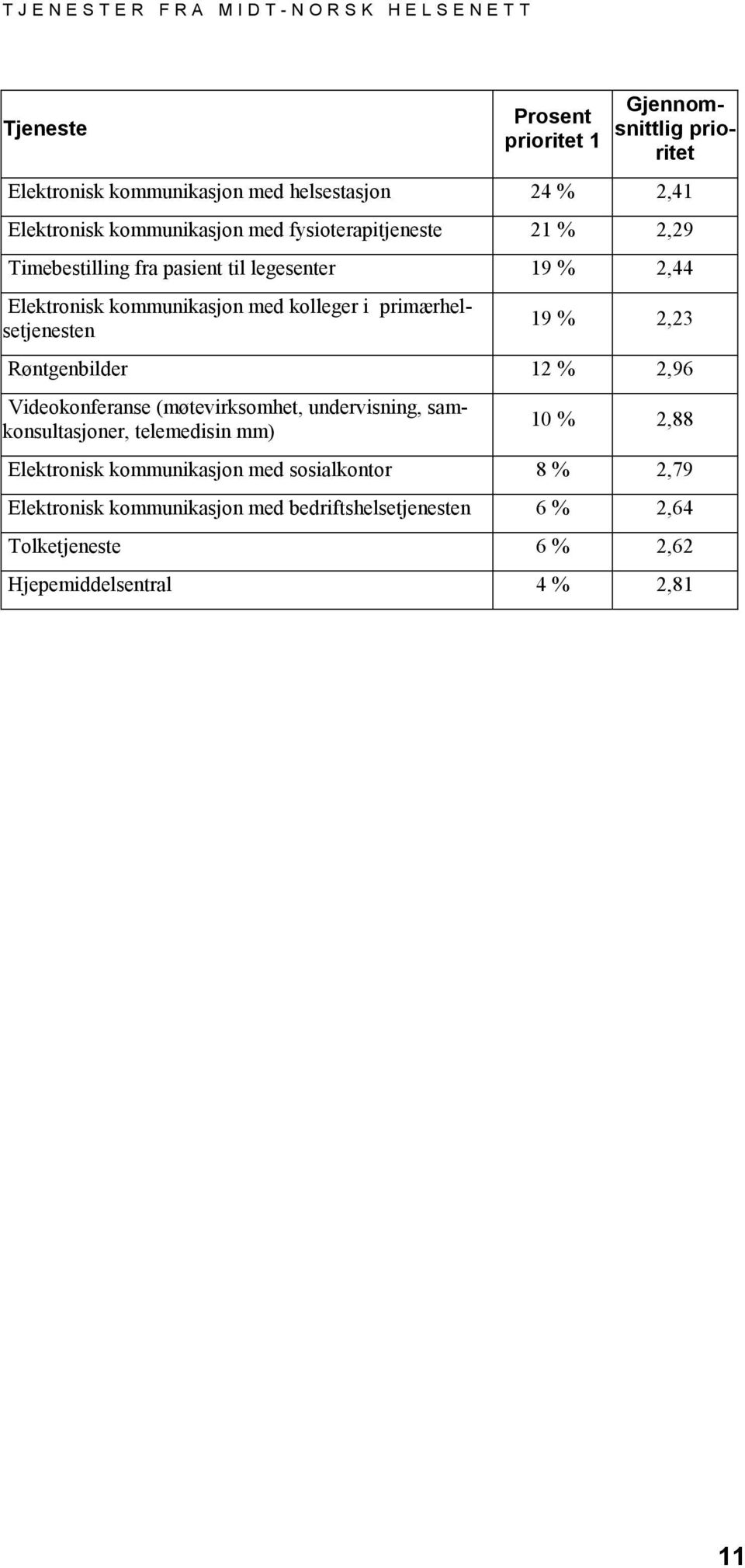 primærhelsetjenesten 19 % 2,23 Røntgenbilder 12 % 2,96 Videokonferanse (møtevirksomhet, undervisning, samkonsultasjoner, telemedisin mm) 10 % 2,88