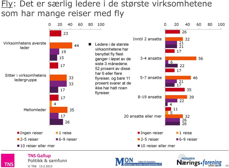 2 prosent av disse har eller flere flyreiser, og bare prosent svarer at de ikke har hatt noen flyreiser.