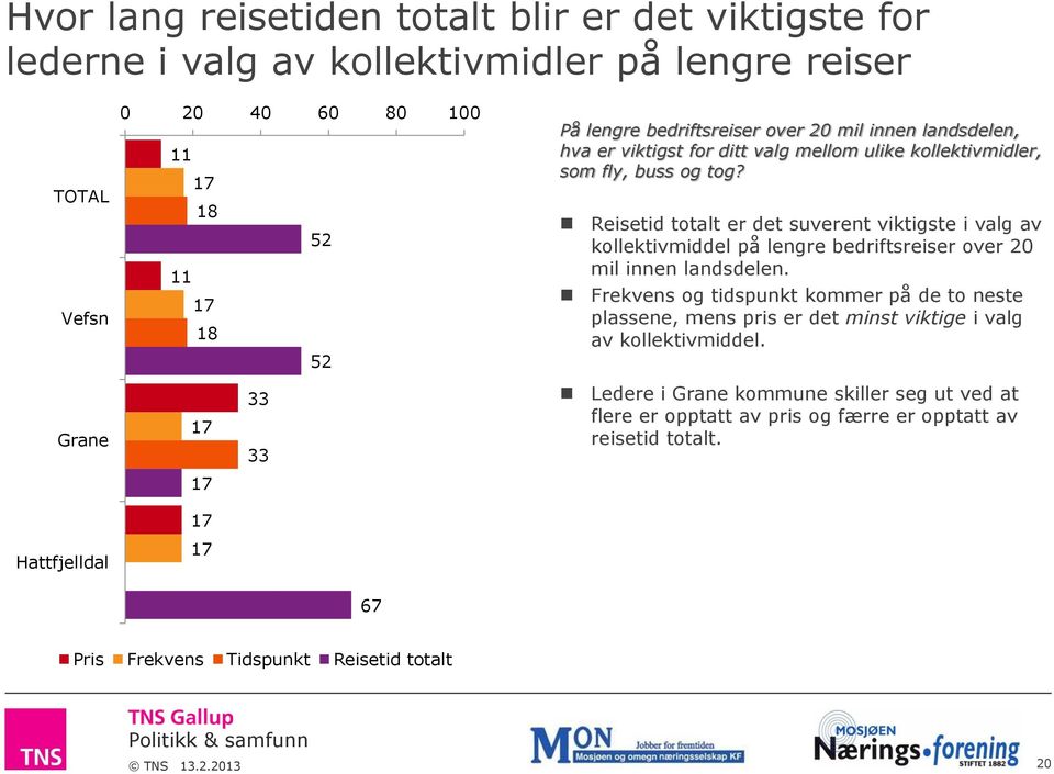 Reisetid totalt er det suverent viktigste i valg av kollektivmiddel på lengre bedriftsreiser over 20 mil innen landsdelen.