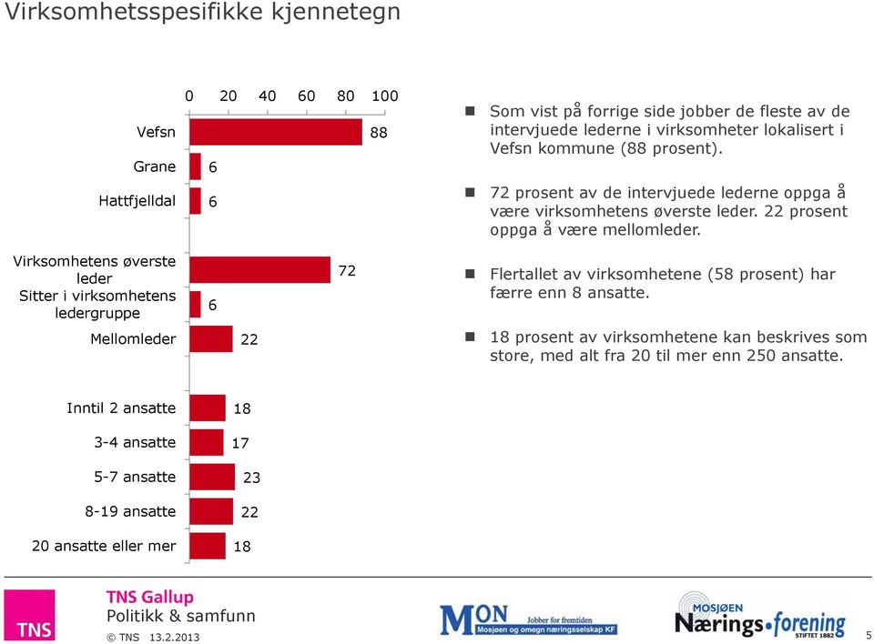 2 prosent av de intervjuede ne oppga å være virksomhetens øverste. 22 prosent oppga å være mellom.