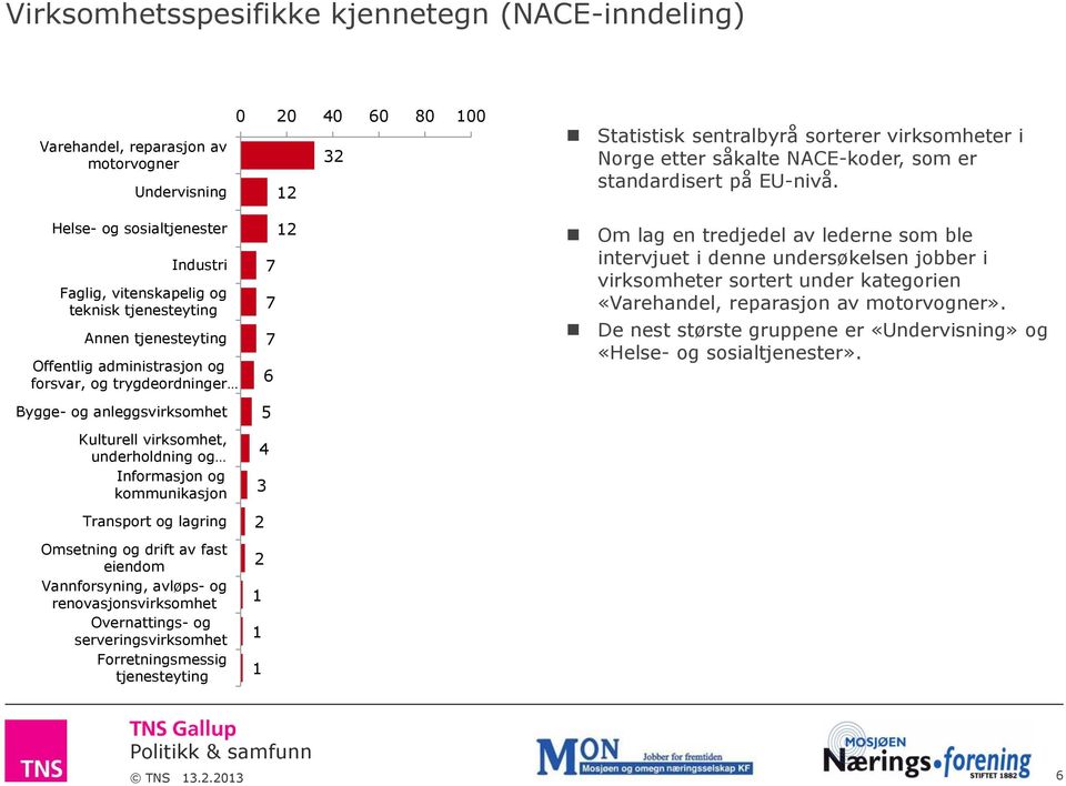 Helse- og sosialtjenester Industri Faglig, vitenskapelig og teknisk tjenesteyting Annen tjenesteyting Offentlig administrasjon og forsvar, og trygdeordninger Bygge- og anleggsvirksomhet Kulturell