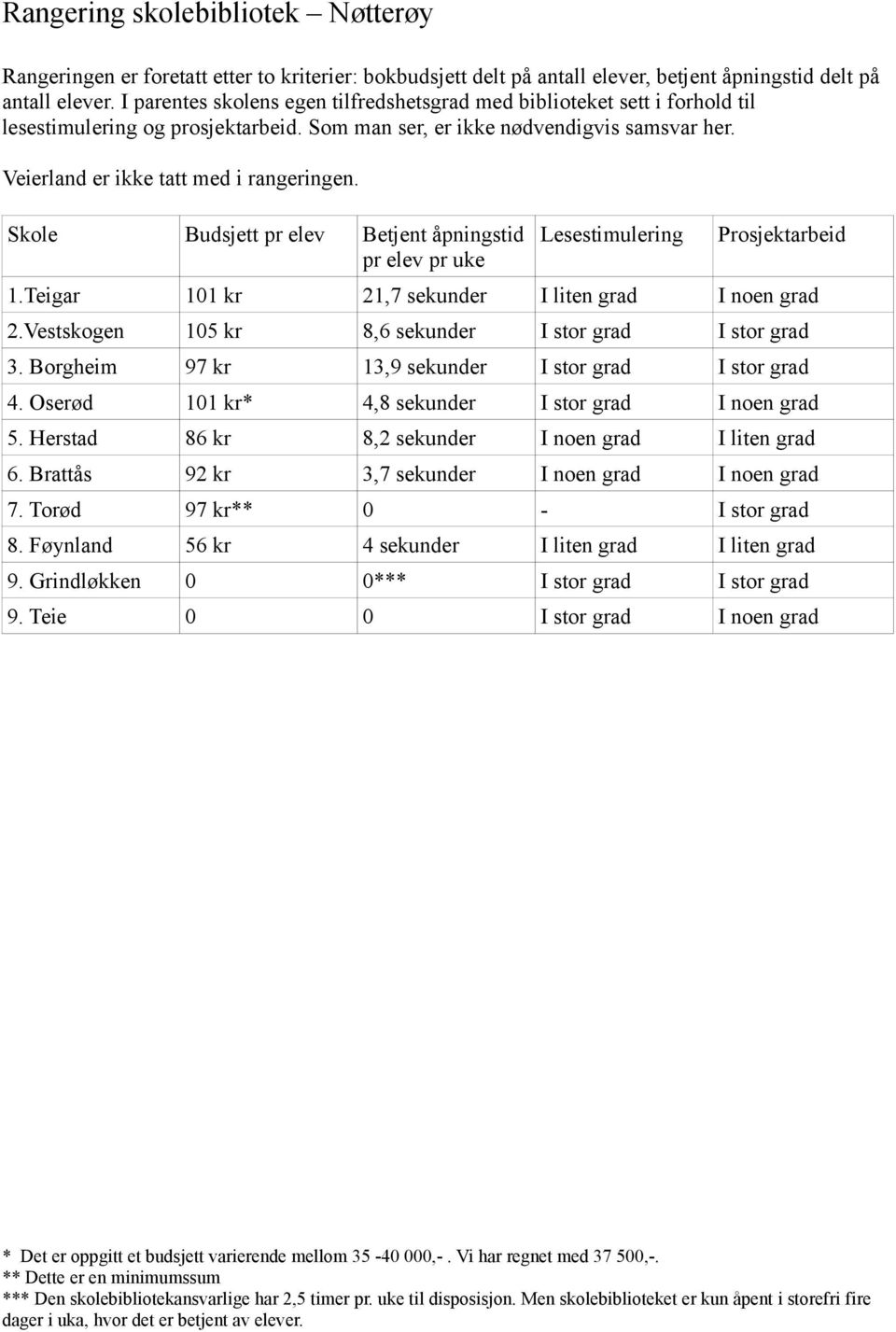 Skole Budsjett pr elev Betjent åpningstid pr elev pr uke Lesestimulering Prosjektarbeid 1.Teigar 101 kr 21,7 sekunder I liten grad I noen grad 2.