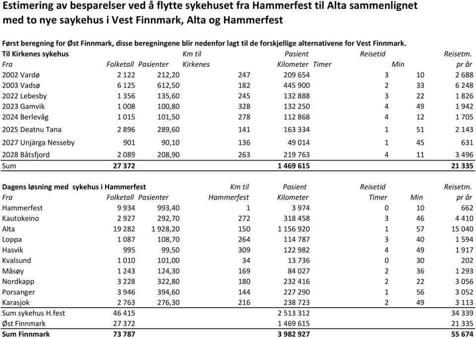 Fra Folketall Pasienter Kirkenes Kilometer Timer Min pr år 2002 Vardø 2 122 212,20 247 209 654 3 10 2 688 2003 Vadsø 6 125 612,50 182 445 900 2 33 6 248 2022 Lebesby 1 356 135,60 245 132 888 3 22 1