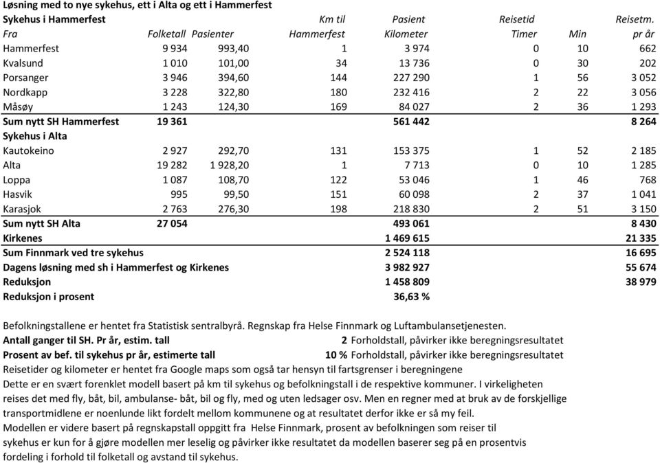 228 322,80 180 232 416 2 22 3 056 Måsøy 1 243 124,30 169 84 027 2 36 1 293 Sum nytt SH Hammerfest 19 361 561 442 8 264 Sykehus i Alta Kautokeino 2 927 292,70 131 153 375 1 52 2 185 Alta 19 282 1