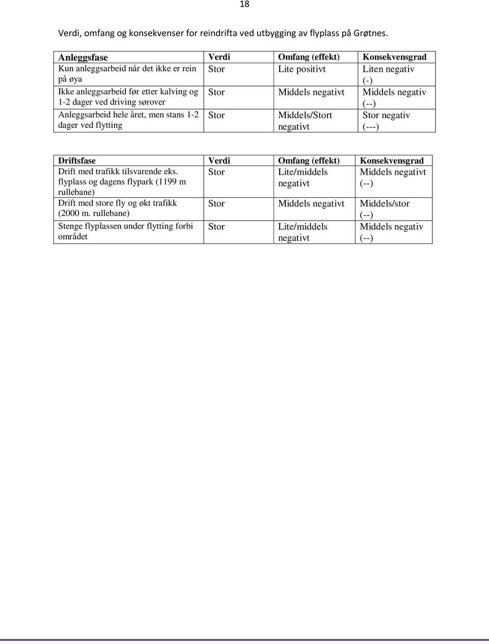 sørover Stor Middels negativt Middels negativ (--) Anleggsarbeid hele året, men stans 1-2 dager ved flytting Stor Middels/Stort negativt Stor negativ (---) Driftsfase Verdi Omfang (effekt)