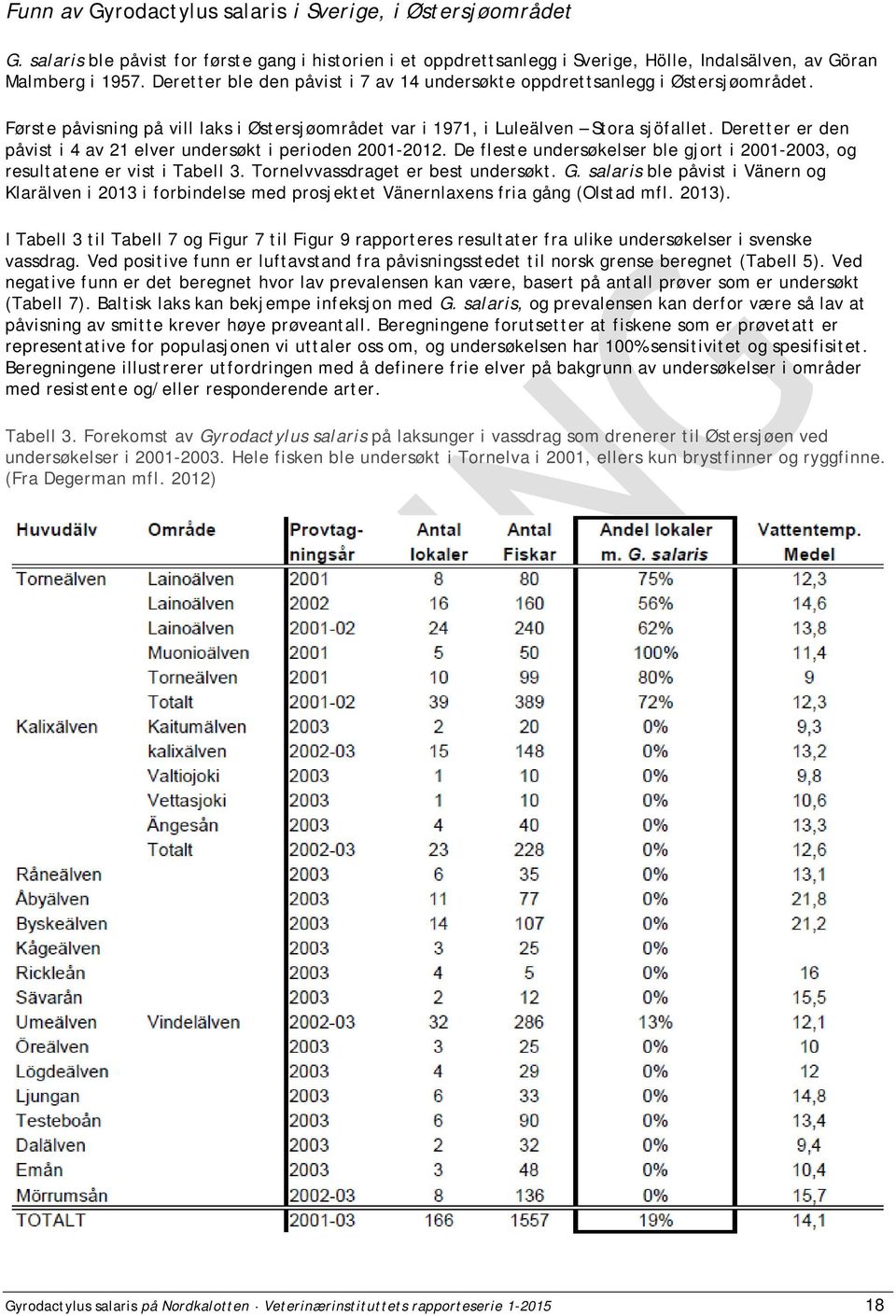 Deretter er den påvist i 4 av 21 elver undersøkt i perioden 2001-2012. De fleste undersøkelser ble gjort i 2001-2003, og resultatene er vist i Tabell 3. Tornelvvassdraget er best undersøkt. G.