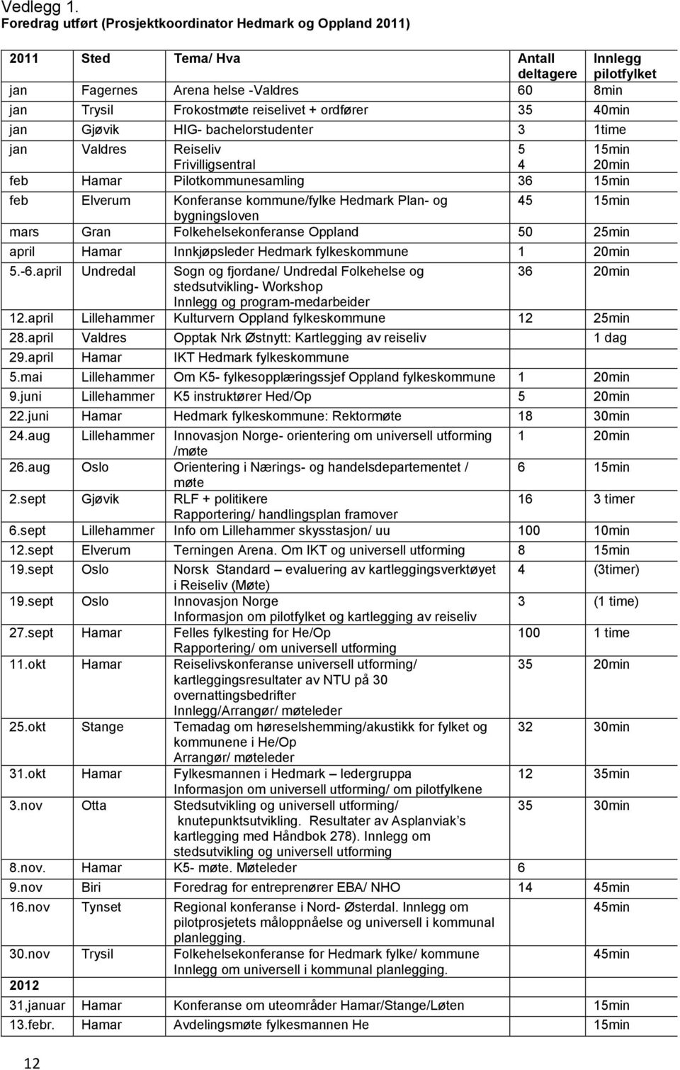 40min jan Gjøvik HIG- bachelrstudenter 3 1time jan Valdres Reiseliv Frivilligsentral 5 4 15min 20min feb Hamar Piltkmmunesamling 36 15min feb Elverum Knferanse kmmune/fylke Hedmark Plan- g 45 15min