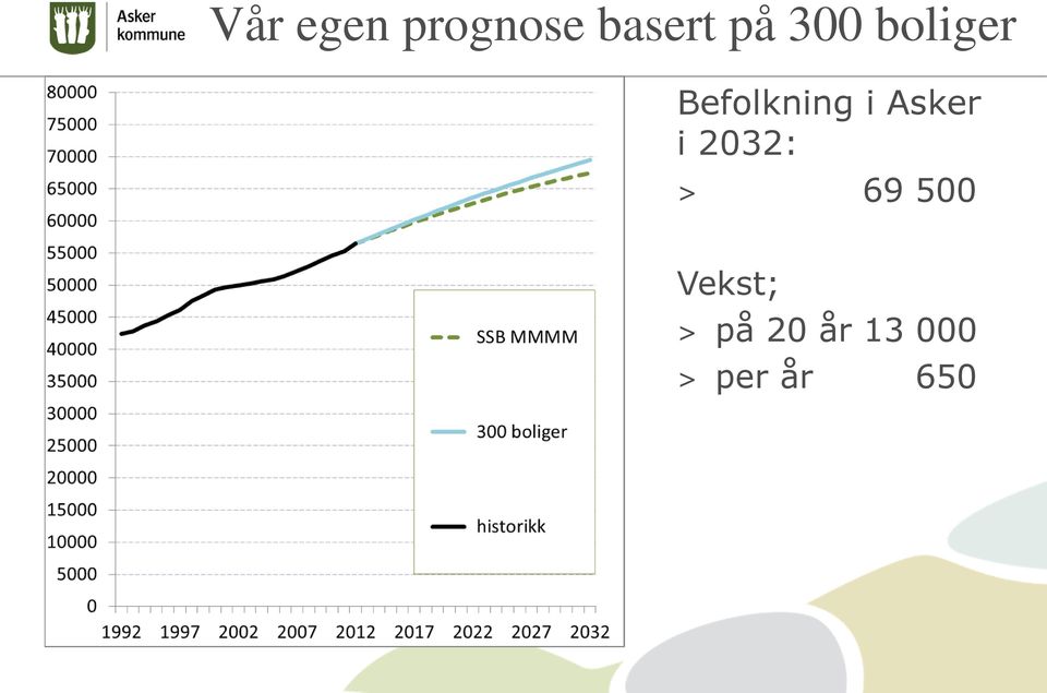 Asker i 2032: > 69 500