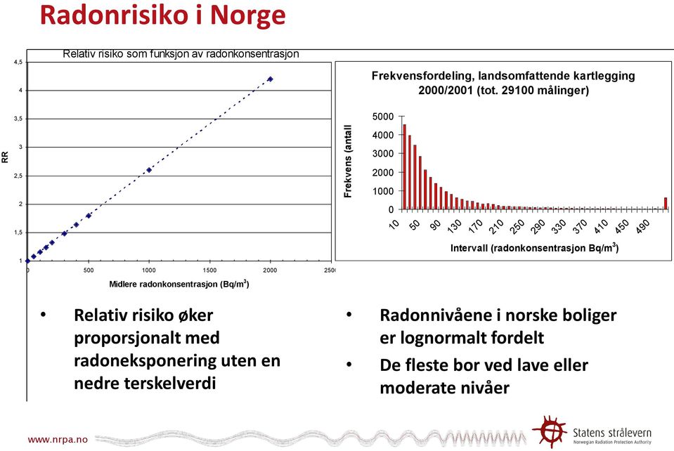 29100 målinger) 3,5 5000 3 2,5 2 1,5 1 0 500 1000 1500 2000 2500 Midlere radonkonsentrasjon (Bq/m 3 ) Relativ risiko øker proporsjonalt