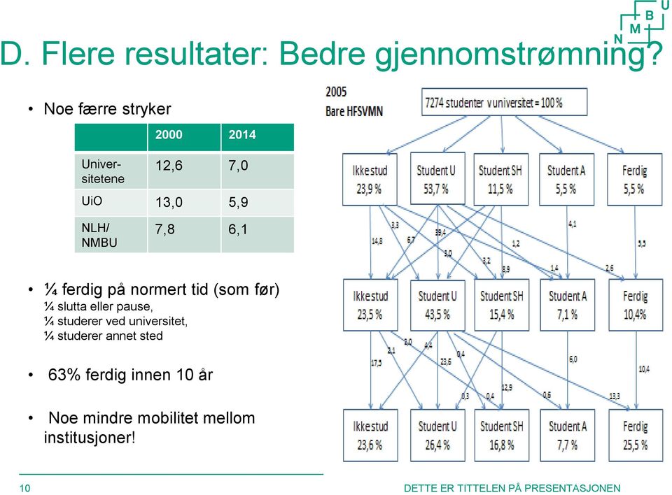 7,8 6,1 ¼ ferdig på normert tid (som før) ¼ slutta eller pause, ¼ studerer