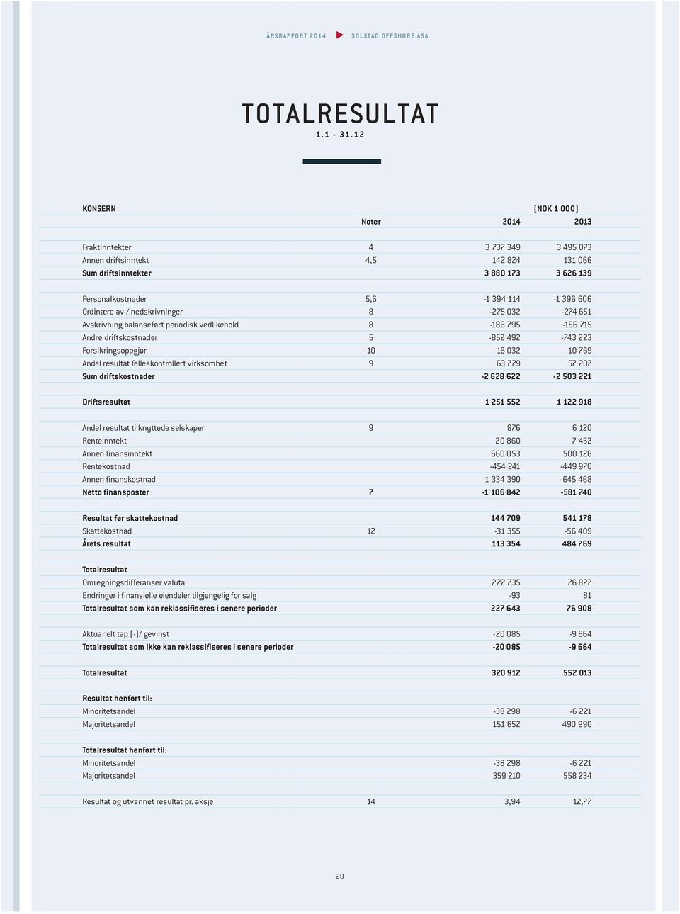 Ordinære av-/ nedskrivninger 8-275 032-274 651 Avskrivning balanseført periodisk vedlikehold 8-186 795-156 715 Andre driftskostnader 5-852 492-743 223 Forsikringsoppgjør 10 16 032 10 769 Andel