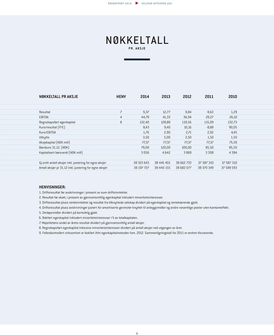 Kurs/resultat (P/E) 8,43 9,40 10,16-8,88 90,05 Kurs/EBITDA 1,76 2,90 2,71 2,92 4,45 Utbytte 3,50 5,00 2,50 1,50 1,50 Aksjekapital (NOK mill) 77,37 77,37 77,37 77,37 75,59 Børskurs 31.12.