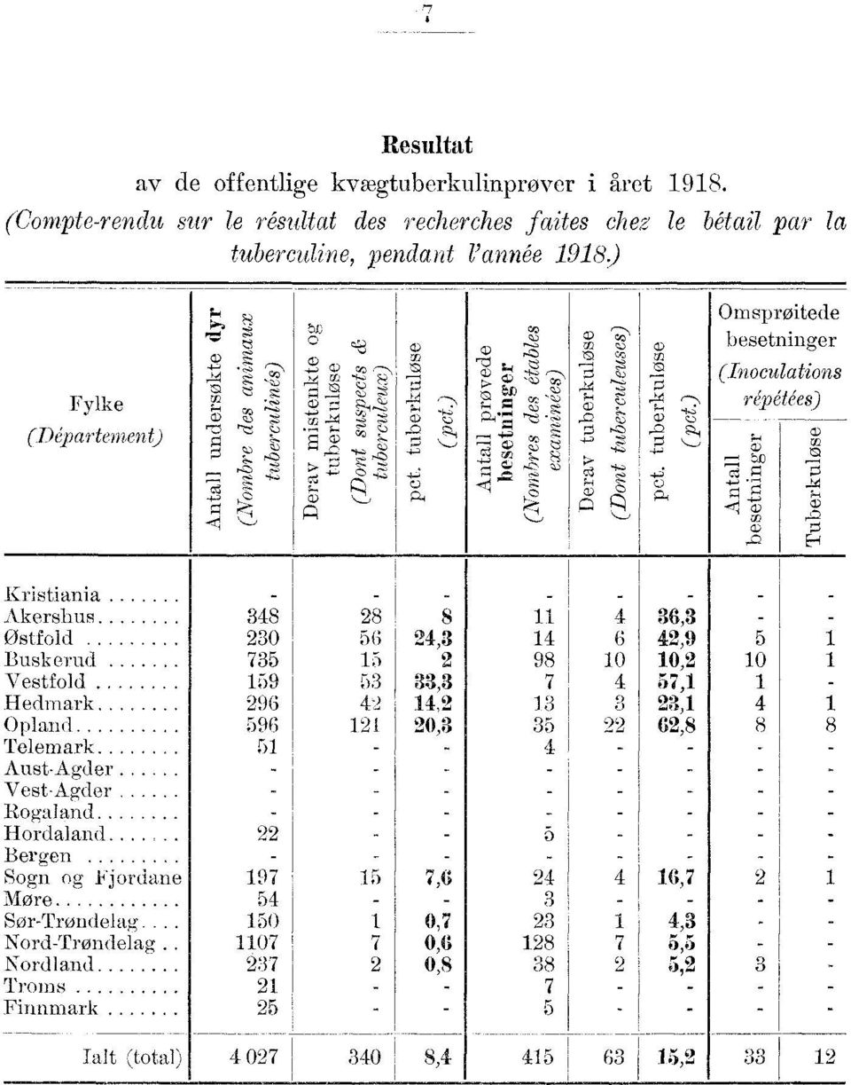 ) o ^, Omsproitede besetninger (Inoculations répétées) Kristiania Akershus 48 Østfold 0 Buskerud.. 75 Vestfold 59 Hedmark.